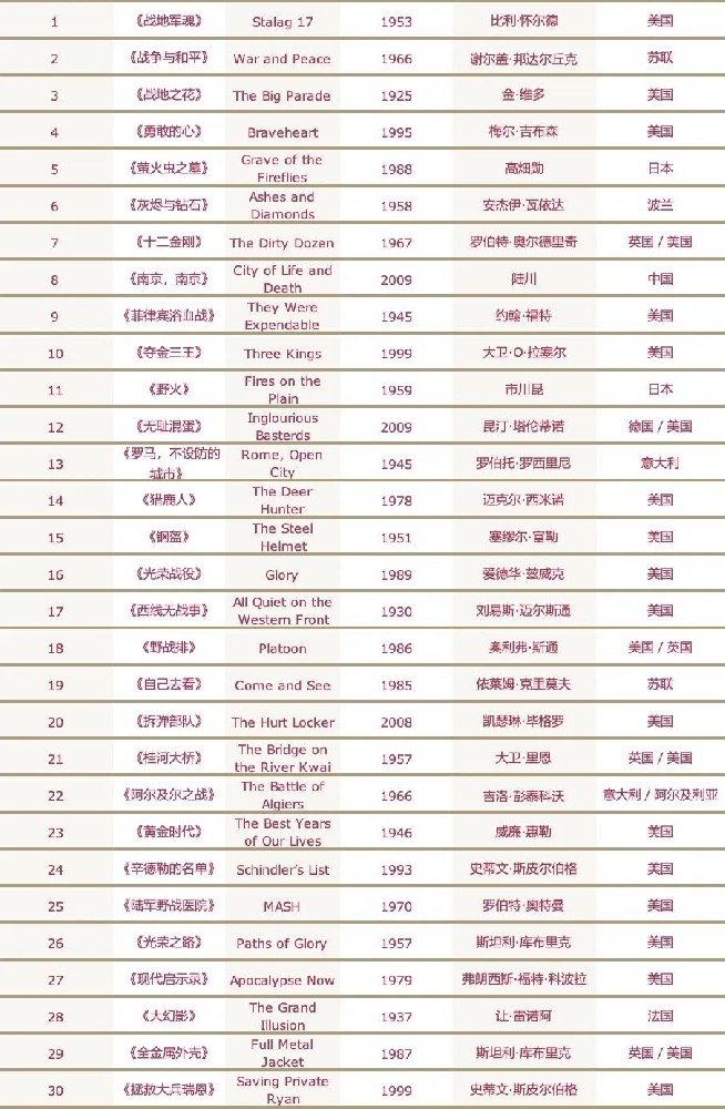 《Variety》评影史30部最佳战争片,唯一中国影片上榜